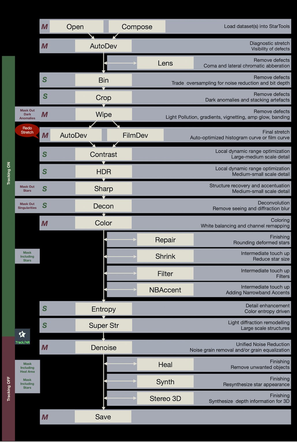 A chart showing a generally applicable workflow for processing an astronomical dataset in StarTools.