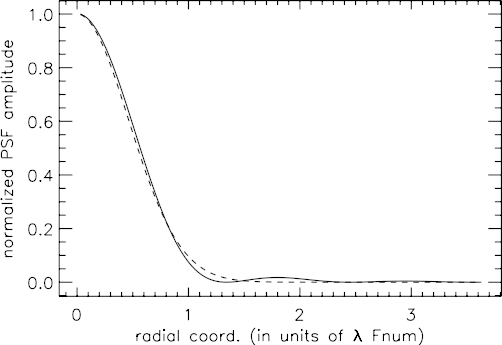 This graph shows a radial cross-section through the Airy pattern (solid curve) and its Gaussian profile approximation (dashed curve).