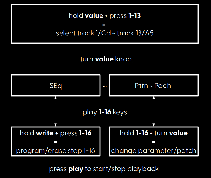 The core workflow; get your first loops going without menu diving and just 3 button combos