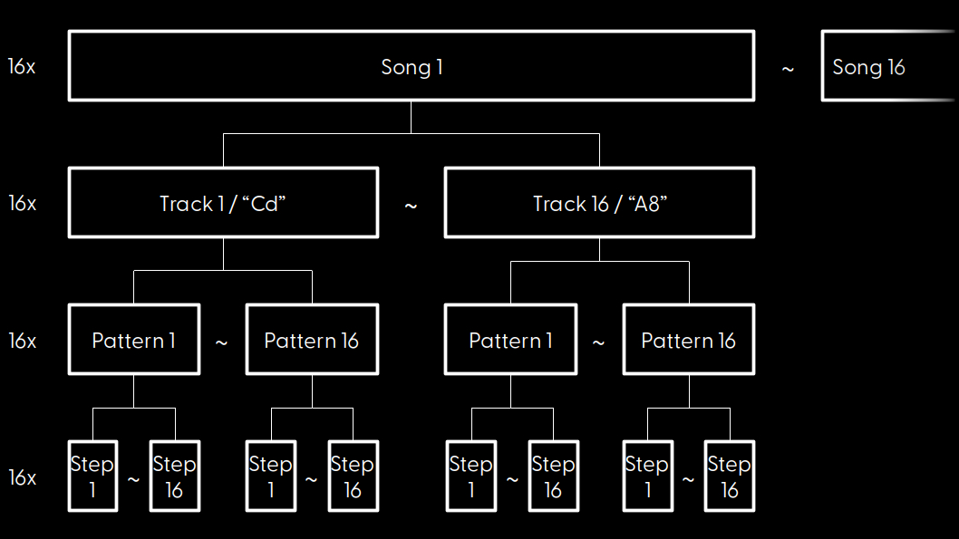 Your Woovebox holds 16 songs. Each song has 16 tracks. Each track has 16 patterns. Each pattern is made up of 16 steps.