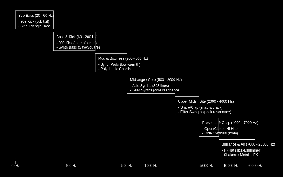 A diagram showing how different parts of a song occupy different frequencies.