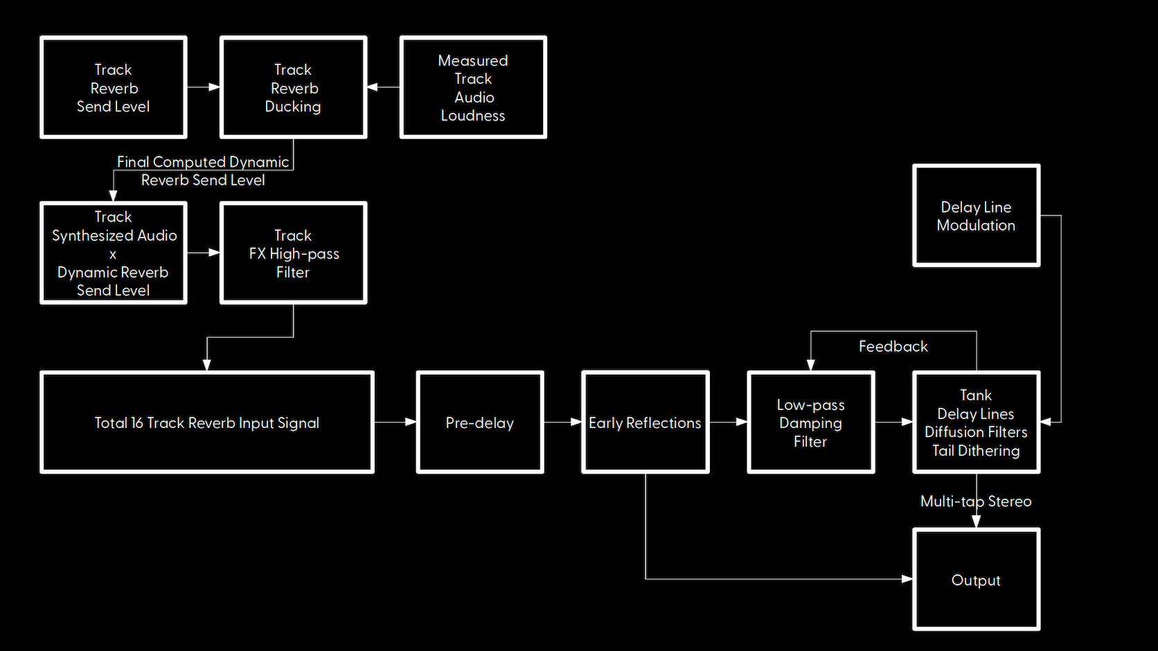 Woovebox reverb architecture schematic