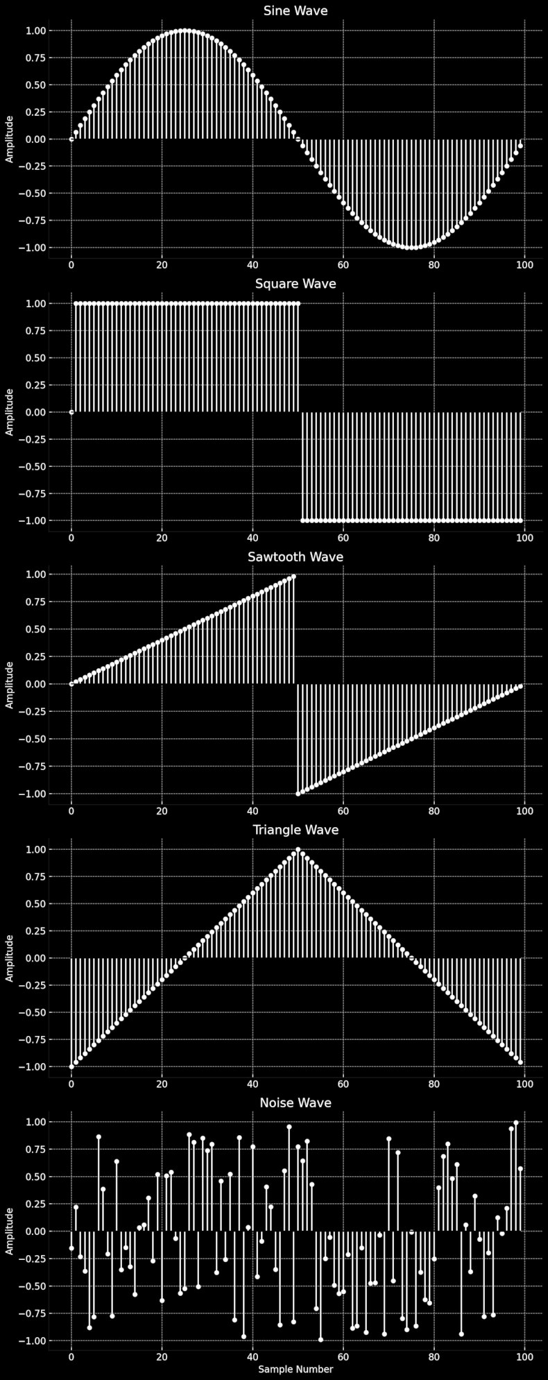 Five different oscillator waveforms; sine, square, saw and noise.