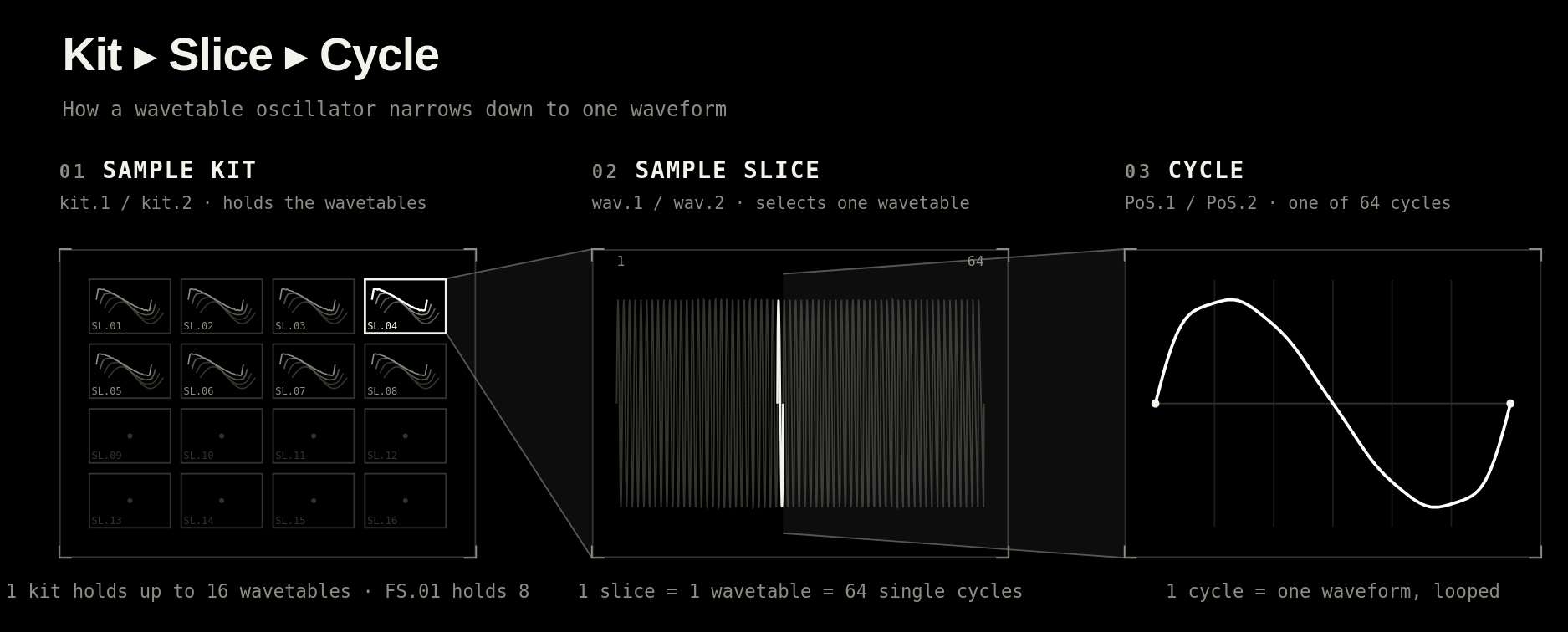 Diagram of wavetable and cycle selection