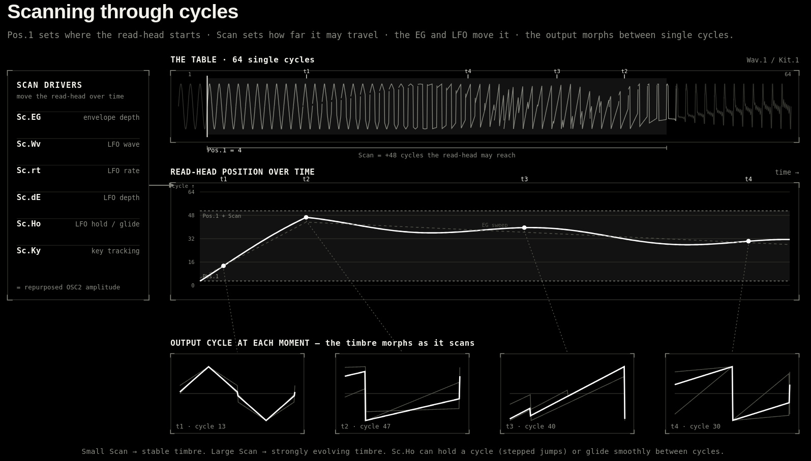 A diagram of how wavetable scanning works on the Woovebox.
